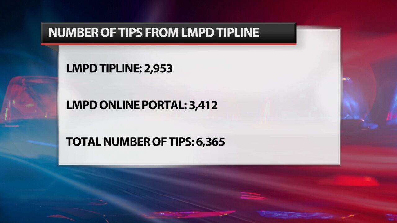 LMPD tips in 2022